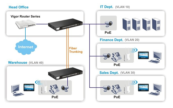 VigorSwitch P2280 LAN Management