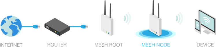 Wireless Mesh -2