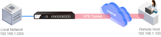 VPN app QoS