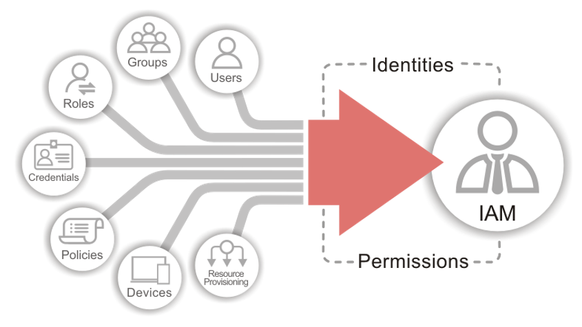 Identity and Access Management (IAM) concept uitleg